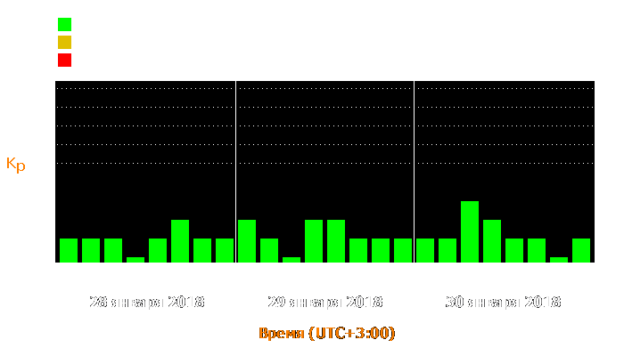 Состояние магнитосферы Земли с 28 по 30 января 2018 года