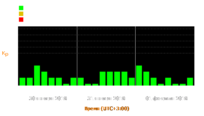 Состояние магнитосферы Земли с 30 января по 1 февраля 2018 года