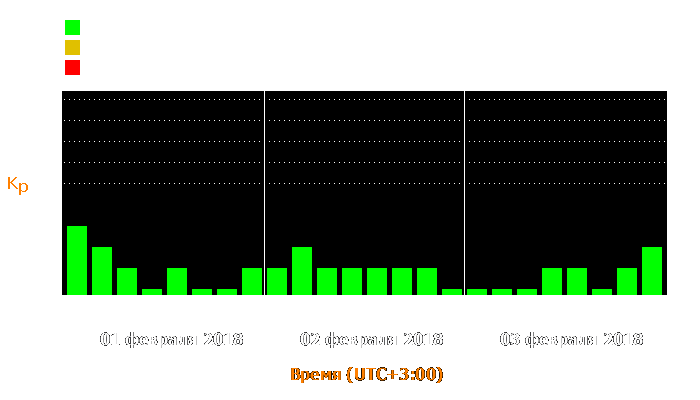 Состояние магнитосферы Земли с 1 по 3 февраля 2018 года