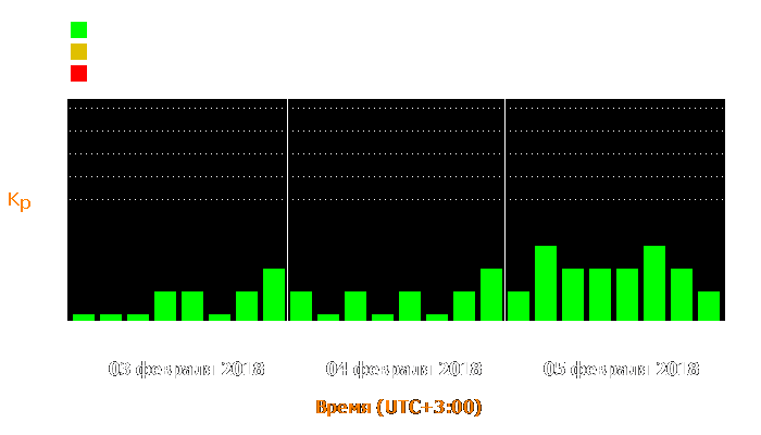 Состояние магнитосферы Земли с 3 по 5 февраля 2018 года