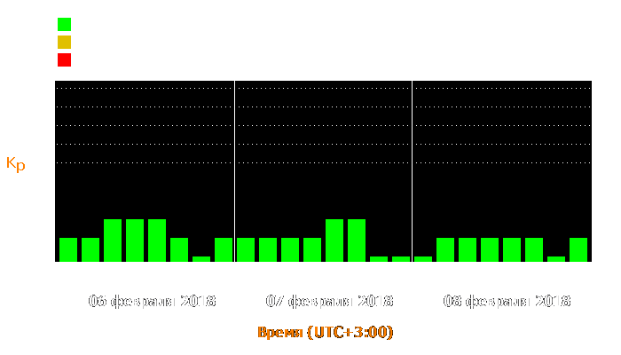 Состояние магнитосферы Земли с 6 по 8 февраля 2018 года