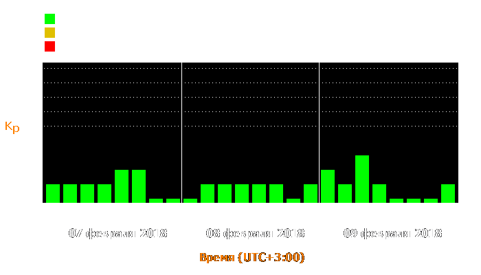 Состояние магнитосферы Земли с 7 по 9 февраля 2018 года