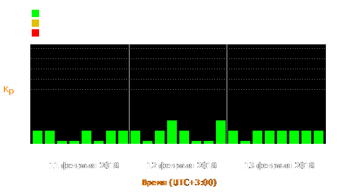 Состояние магнитосферы Земли с 11 по 13 февраля 2018 года