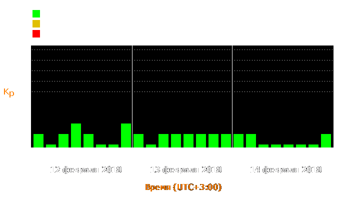 Состояние магнитосферы Земли с 12 по 14 февраля 2018 года