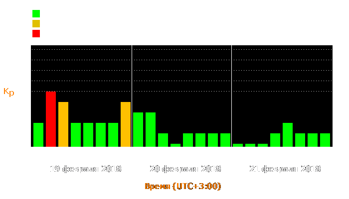 Состояние магнитосферы Земли с 19 по 21 февраля 2018 года