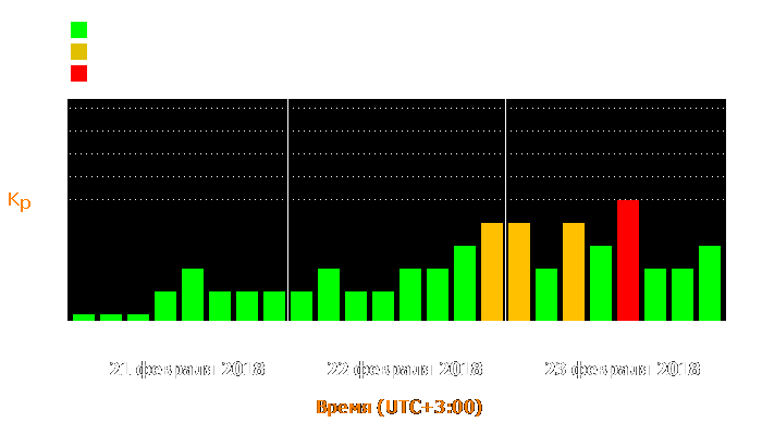 Состояние магнитосферы Земли с 21 по 23 февраля 2018 года