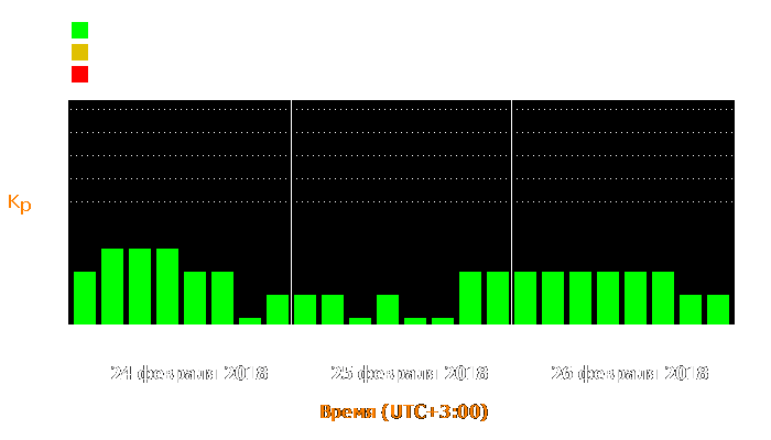 Состояние магнитосферы Земли с 24 по 26 февраля 2018 года