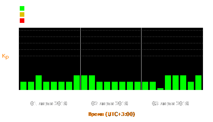 Состояние магнитосферы Земли с 1 по 3 марта 2018 года