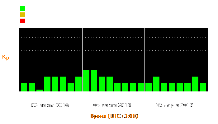 Состояние магнитосферы Земли с 3 по 5 марта 2018 года