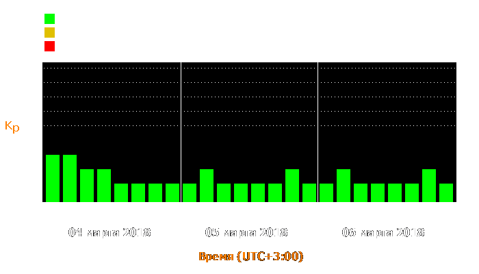 Состояние магнитосферы Земли с 4 по 6 марта 2018 года