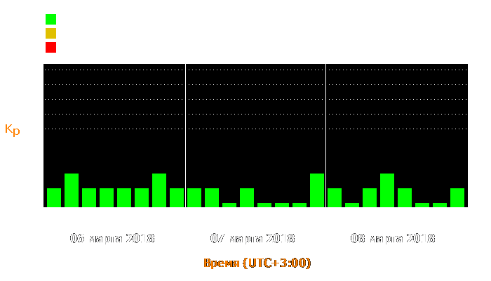 Состояние магнитосферы Земли с 6 по 8 марта 2018 года