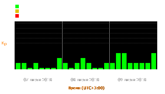 Состояние магнитосферы Земли с 7 по 9 марта 2018 года