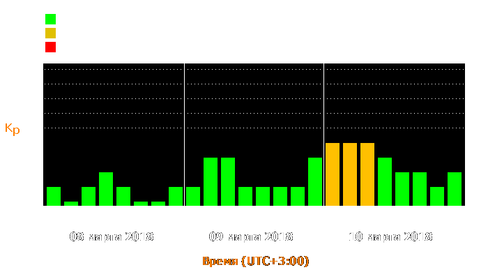 Состояние магнитосферы Земли с 8 по 10 марта 2018 года