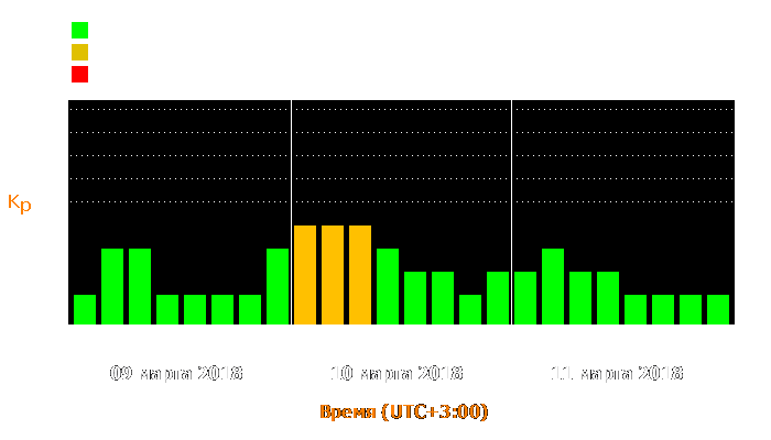 Состояние магнитосферы Земли с 9 по 11 марта 2018 года