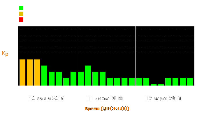 Состояние магнитосферы Земли с 10 по 12 марта 2018 года