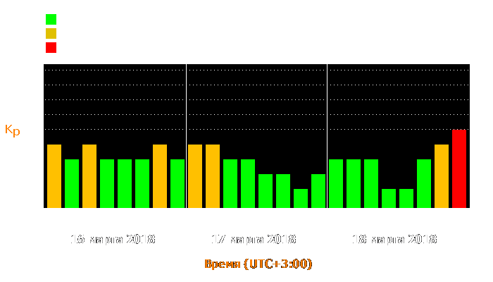 Состояние магнитосферы Земли с 16 по 18 марта 2018 года