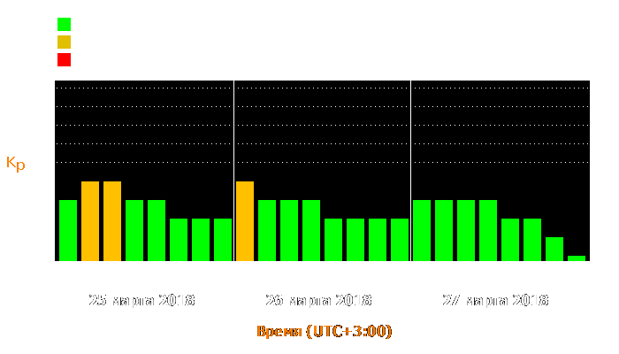 Состояние магнитосферы Земли с 25 по 27 марта 2018 года