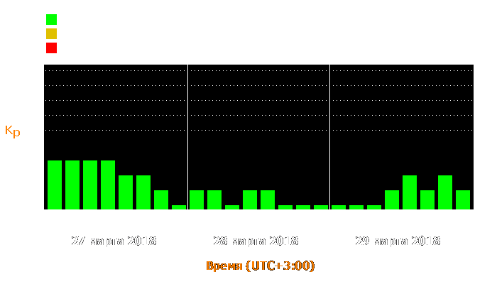 Состояние магнитосферы Земли с 27 по 29 марта 2018 года