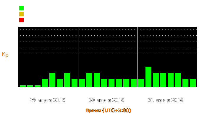 Состояние магнитосферы Земли с 29 по 31 марта 2018 года