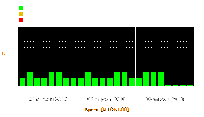 Состояние магнитосферы Земли с 1 по 3 апреля 2018 года