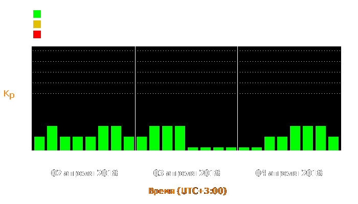 Состояние магнитосферы Земли с 2 по 4 апреля 2018 года