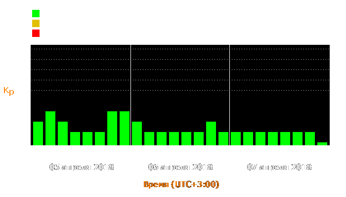 Состояние магнитосферы Земли с 5 по 7 апреля 2018 года