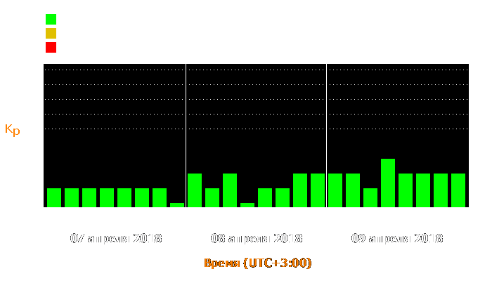 Состояние магнитосферы Земли с 7 по 9 апреля 2018 года