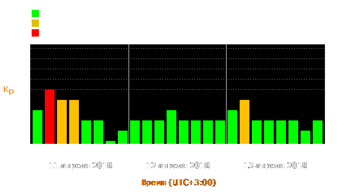 Состояние магнитосферы Земли с 11 по 13 апреля 2018 года