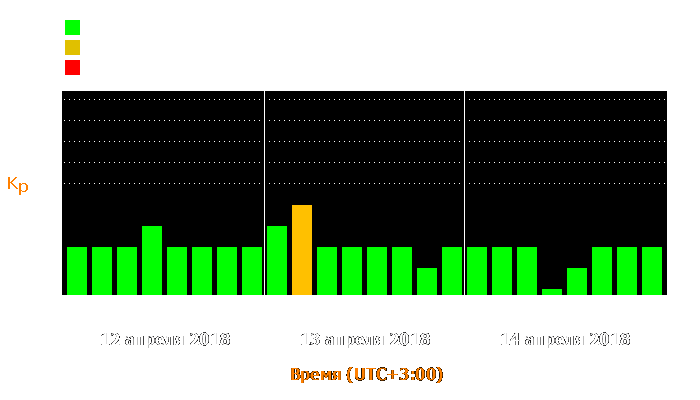 Состояние магнитосферы Земли с 12 по 14 апреля 2018 года