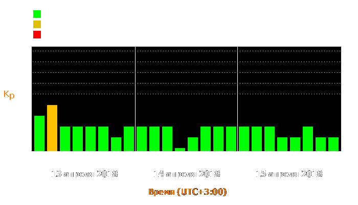 Состояние магнитосферы Земли с 13 по 15 апреля 2018 года