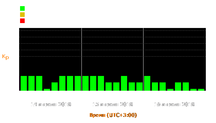 Состояние магнитосферы Земли с 14 по 16 апреля 2018 года