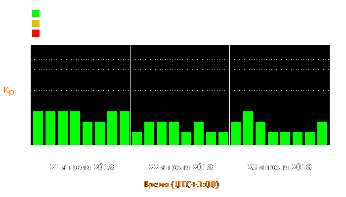 Состояние магнитосферы Земли с 21 по 23 апреля 2018 года