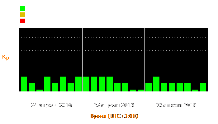 Состояние магнитосферы Земли с 24 по 26 апреля 2018 года