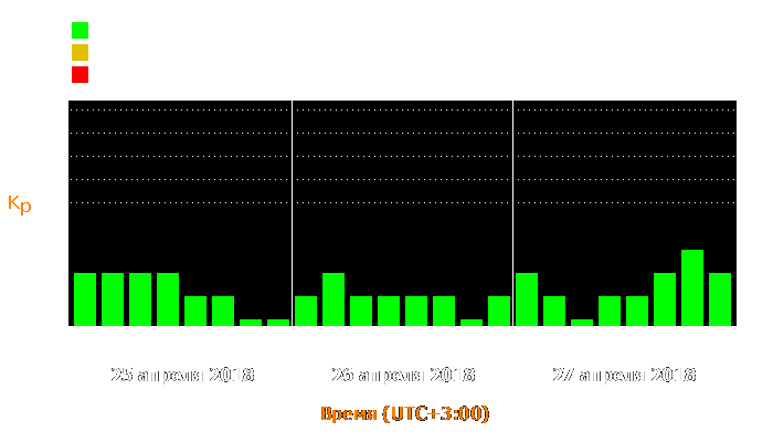 Состояние магнитосферы Земли с 25 по 27 апреля 2018 года