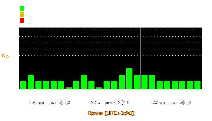 Состояние магнитосферы Земли с 26 по 28 апреля 2018 года