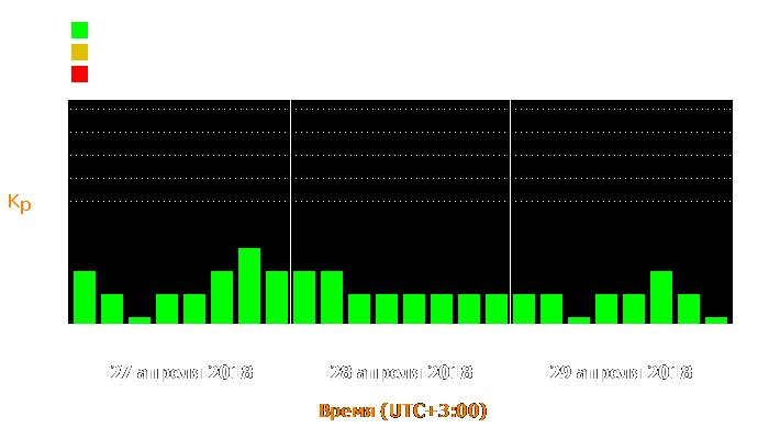 Состояние магнитосферы Земли с 27 по 29 апреля 2018 года