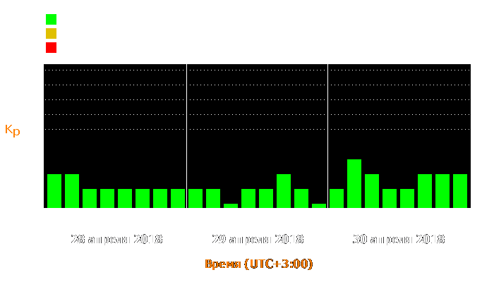 Состояние магнитосферы Земли с 28 по 30 апреля 2018 года