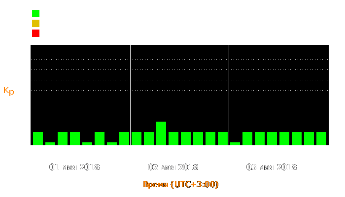 Состояние магнитосферы Земли с 1 по 3 мая 2018 года