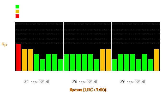 Состояние магнитосферы Земли с 7 по 9 мая 2018 года