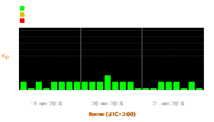 Состояние магнитосферы Земли с 19 по 21 мая 2018 года