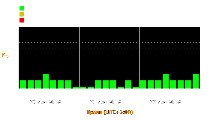 Состояние магнитосферы Земли с 20 по 22 мая 2018 года