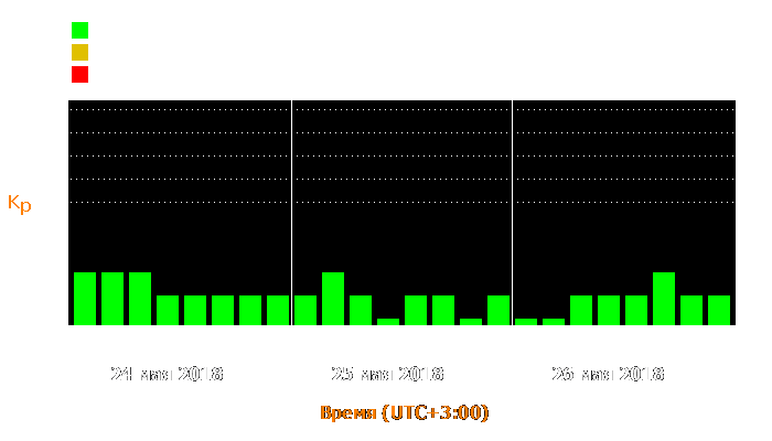 Состояние магнитосферы Земли с 24 по 26 мая 2018 года