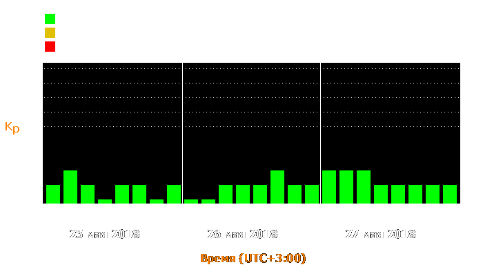 Состояние магнитосферы Земли с 25 по 27 мая 2018 года