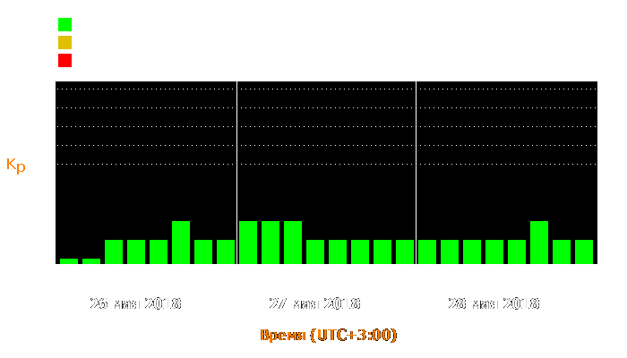 Состояние магнитосферы Земли с 26 по 28 мая 2018 года