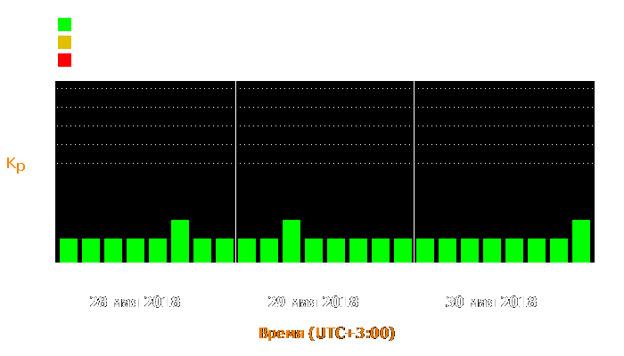 Состояние магнитосферы Земли с 28 по 30 мая 2018 года