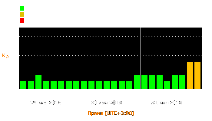 Состояние магнитосферы Земли с 29 по 31 мая 2018 года