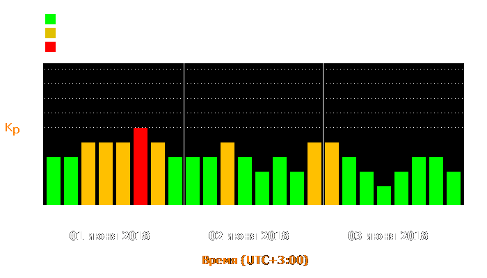 Состояние магнитосферы Земли с 1 по 3 июня 2018 года