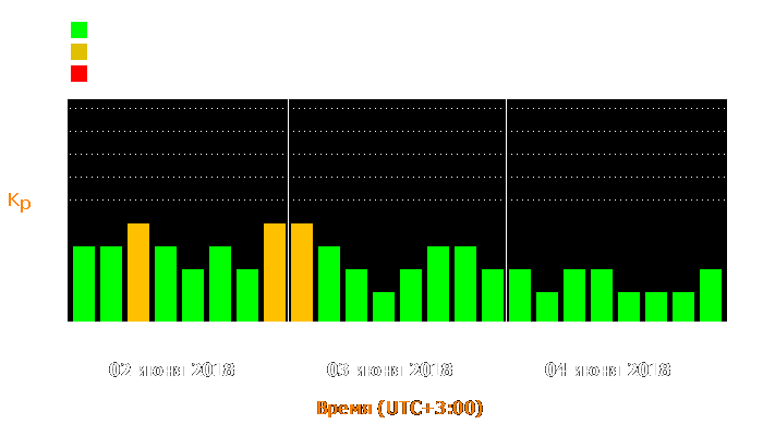 Состояние магнитосферы Земли с 2 по 4 июня 2018 года