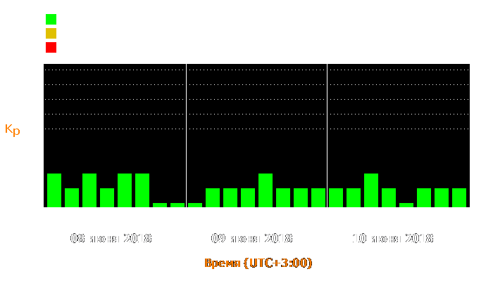 Состояние магнитосферы Земли с 8 по 10 июня 2018 года