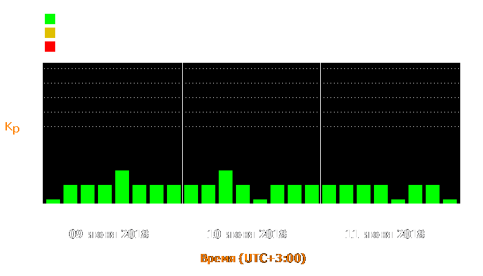 Состояние магнитосферы Земли с 9 по 11 июня 2018 года